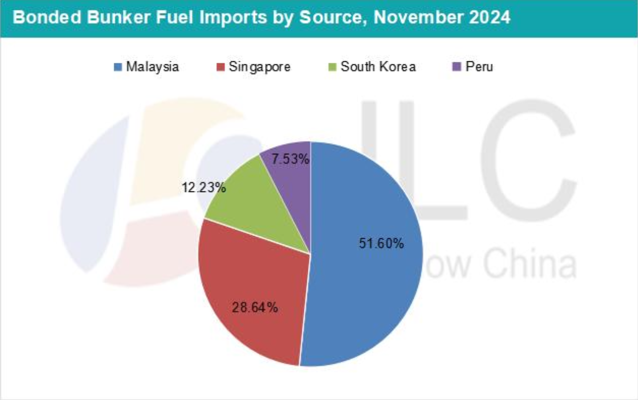 JLC China Bunker Fuel Market Monthly Report (December 2024)
